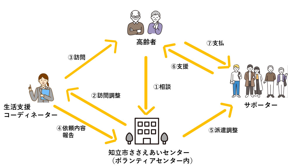 知立市ささえあい事業サポーター